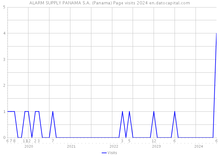 ALARM SUPPLY PANAMA S.A. (Panama) Page visits 2024 