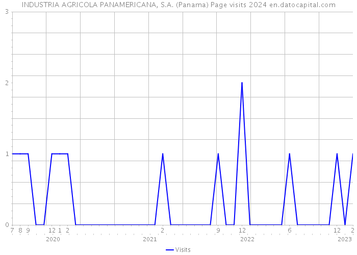 INDUSTRIA AGRICOLA PANAMERICANA, S.A. (Panama) Page visits 2024 