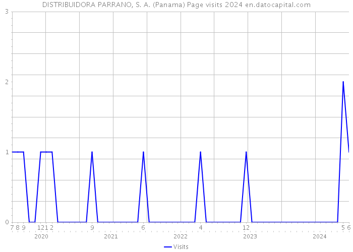 DISTRIBUIDORA PARRANO, S. A. (Panama) Page visits 2024 