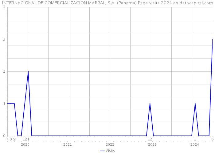 INTERNACIONAL DE COMERCIALIZACION MARPAL, S.A. (Panama) Page visits 2024 