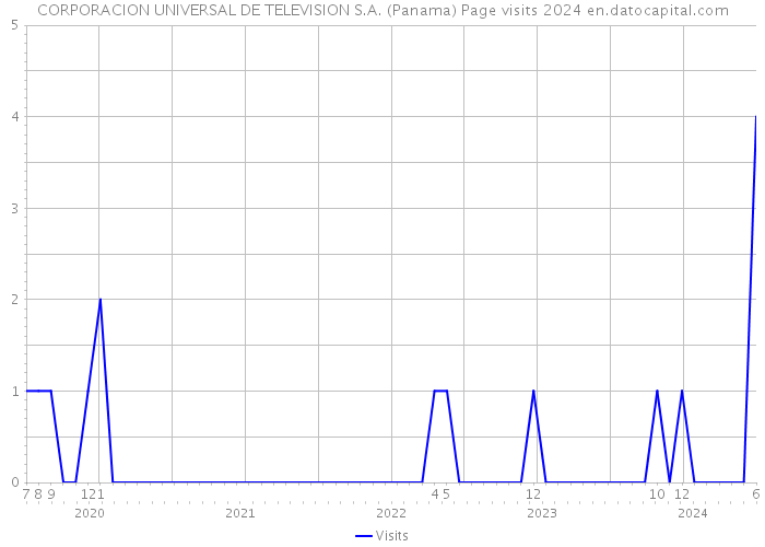 CORPORACION UNIVERSAL DE TELEVISION S.A. (Panama) Page visits 2024 