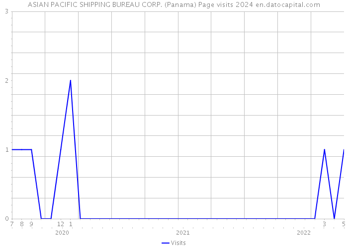 ASIAN PACIFIC SHIPPING BUREAU CORP. (Panama) Page visits 2024 