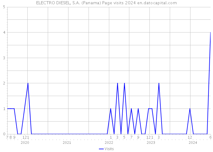 ELECTRO DIESEL, S.A. (Panama) Page visits 2024 