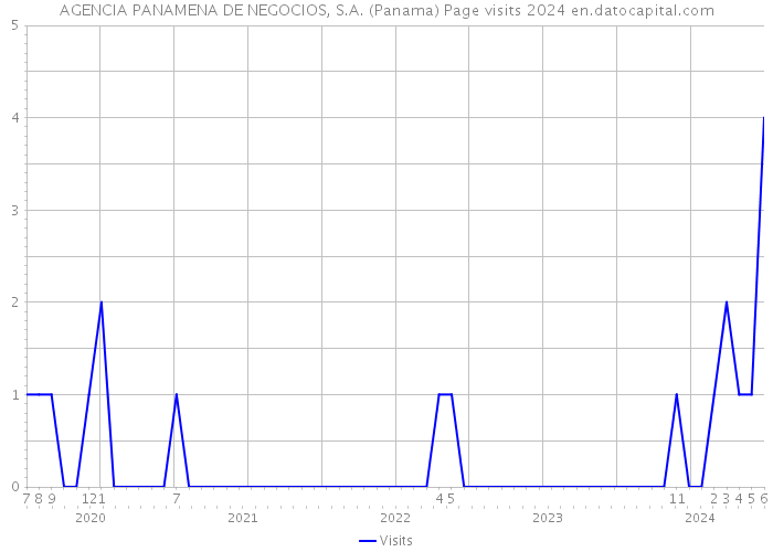 AGENCIA PANAMENA DE NEGOCIOS, S.A. (Panama) Page visits 2024 