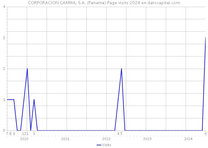 CORPORACION GAMMA, S.A. (Panama) Page visits 2024 