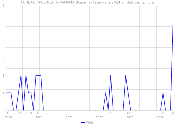 FUNDACION LORETTO PANAMA (Panama) Page visits 2024 