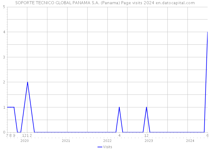 SOPORTE TECNICO GLOBAL PANAMA S.A. (Panama) Page visits 2024 