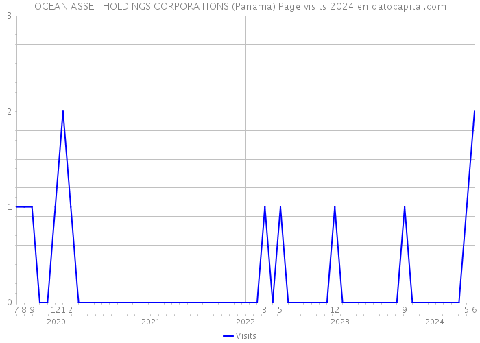 OCEAN ASSET HOLDINGS CORPORATIONS (Panama) Page visits 2024 