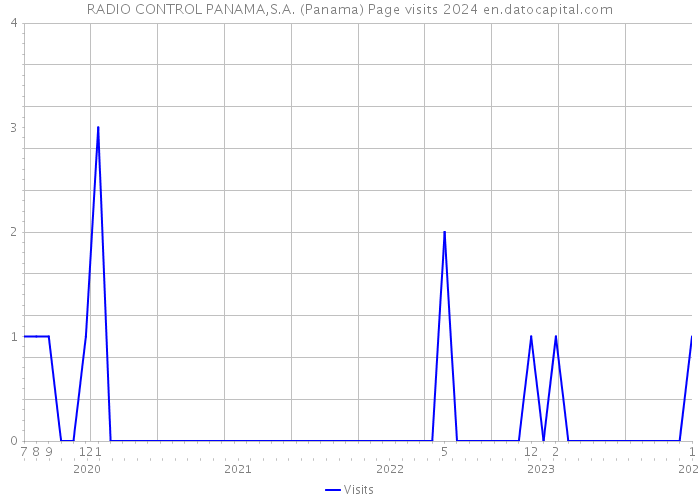 RADIO CONTROL PANAMA,S.A. (Panama) Page visits 2024 