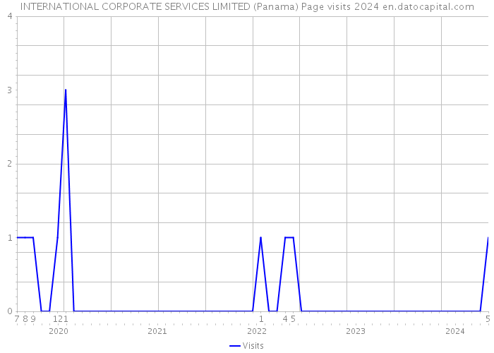 INTERNATIONAL CORPORATE SERVICES LIMITED (Panama) Page visits 2024 