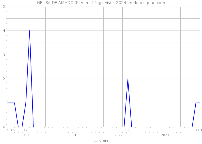 NELISA DE AMADO (Panama) Page visits 2024 