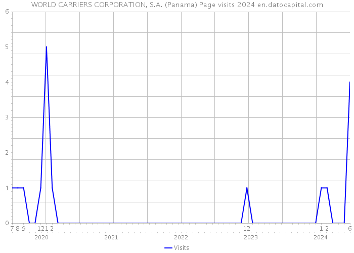 WORLD CARRIERS CORPORATION, S.A. (Panama) Page visits 2024 
