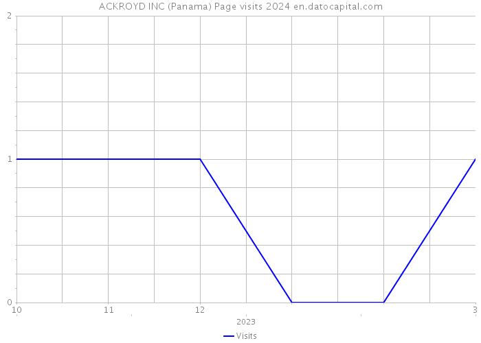 ACKROYD INC (Panama) Page visits 2024 