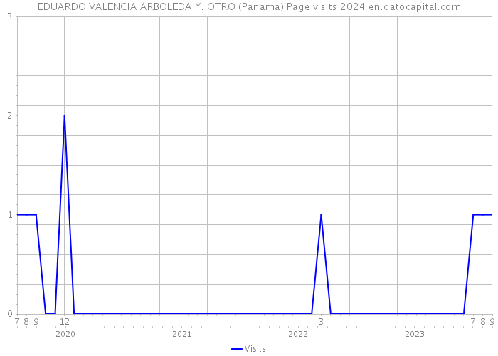 EDUARDO VALENCIA ARBOLEDA Y. OTRO (Panama) Page visits 2024 