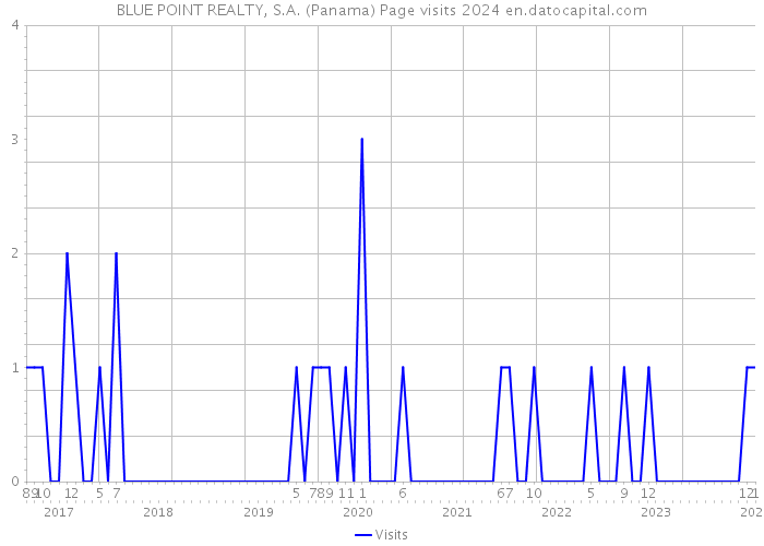 BLUE POINT REALTY, S.A. (Panama) Page visits 2024 