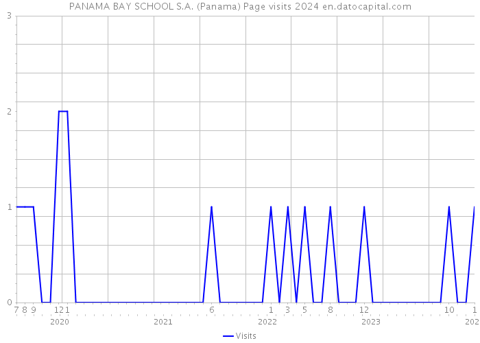 PANAMA BAY SCHOOL S.A. (Panama) Page visits 2024 