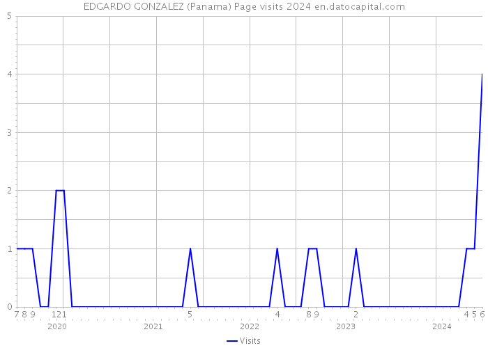 EDGARDO GONZALEZ (Panama) Page visits 2024 