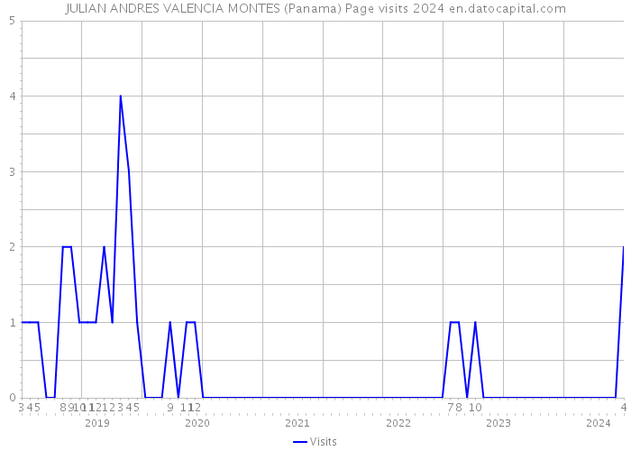 JULIAN ANDRES VALENCIA MONTES (Panama) Page visits 2024 