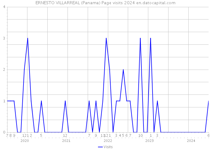 ERNESTO VILLARREAL (Panama) Page visits 2024 