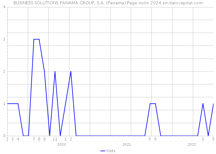 BUSINESS SOLUTIONS PANAMA GROUP, S.A. (Panama) Page visits 2024 