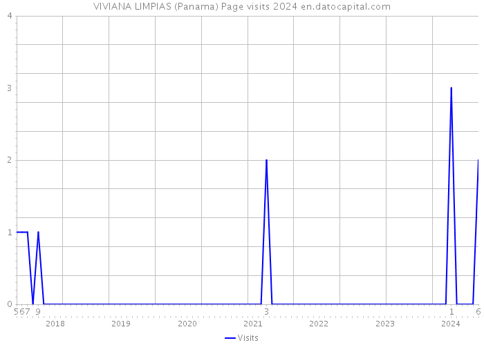 VIVIANA LIMPIAS (Panama) Page visits 2024 