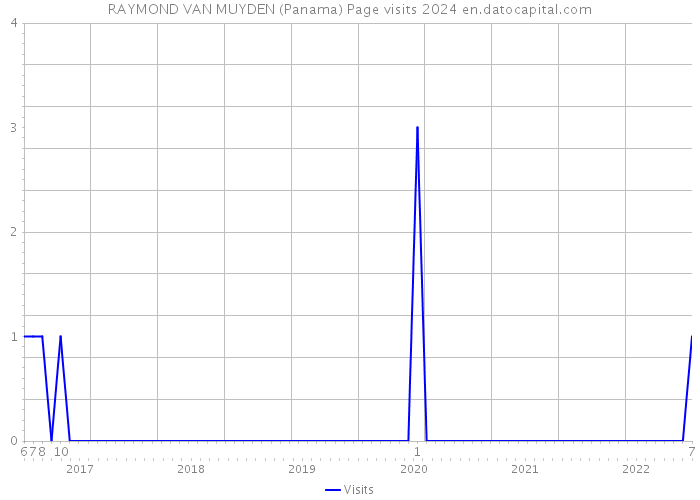 RAYMOND VAN MUYDEN (Panama) Page visits 2024 