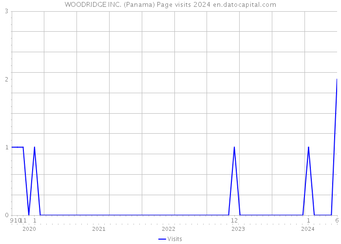 WOODRIDGE INC. (Panama) Page visits 2024 