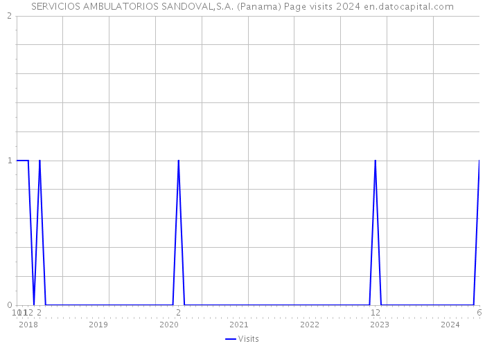 SERVICIOS AMBULATORIOS SANDOVAL,S.A. (Panama) Page visits 2024 