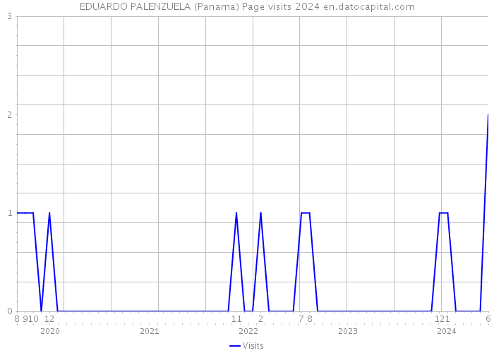 EDUARDO PALENZUELA (Panama) Page visits 2024 