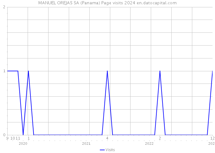 MANUEL OREJAS SA (Panama) Page visits 2024 