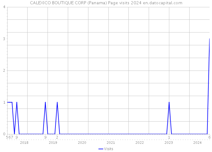 CALEXICO BOUTIQUE CORP (Panama) Page visits 2024 