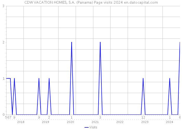CDW VACATION HOMES, S.A. (Panama) Page visits 2024 