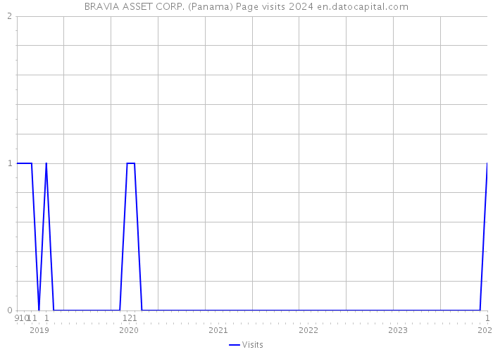 BRAVIA ASSET CORP. (Panama) Page visits 2024 