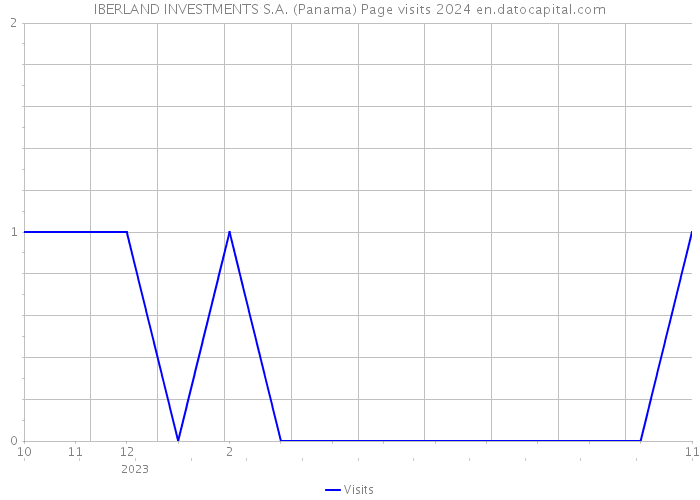 IBERLAND INVESTMENTS S.A. (Panama) Page visits 2024 