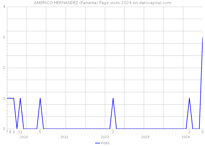 AMERICO HERNANDEZ (Panama) Page visits 2024 