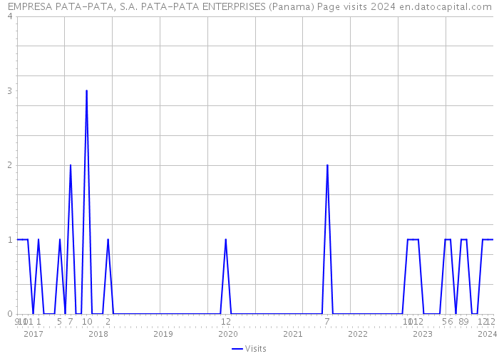EMPRESA PATA-PATA, S.A. PATA-PATA ENTERPRISES (Panama) Page visits 2024 