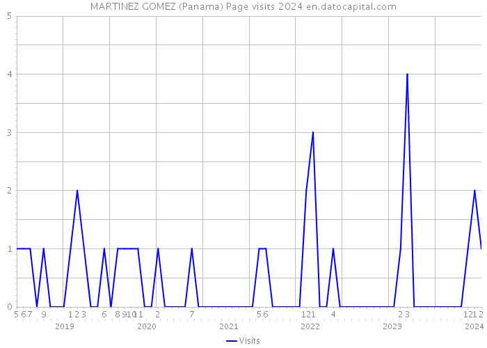 MARTINEZ GOMEZ (Panama) Page visits 2024 