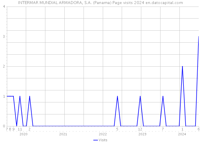 INTERMAR MUNDIAL ARMADORA, S.A. (Panama) Page visits 2024 