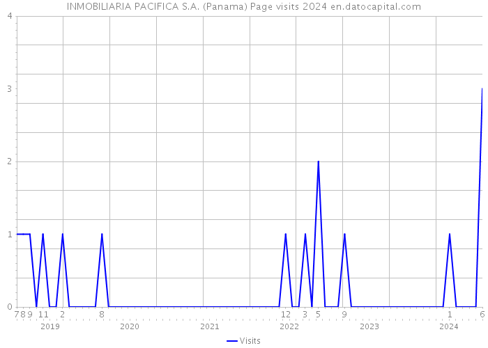INMOBILIARIA PACIFICA S.A. (Panama) Page visits 2024 