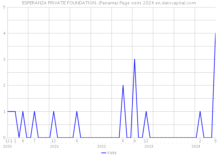 ESPERANZA PRIVATE FOUNDATION. (Panama) Page visits 2024 