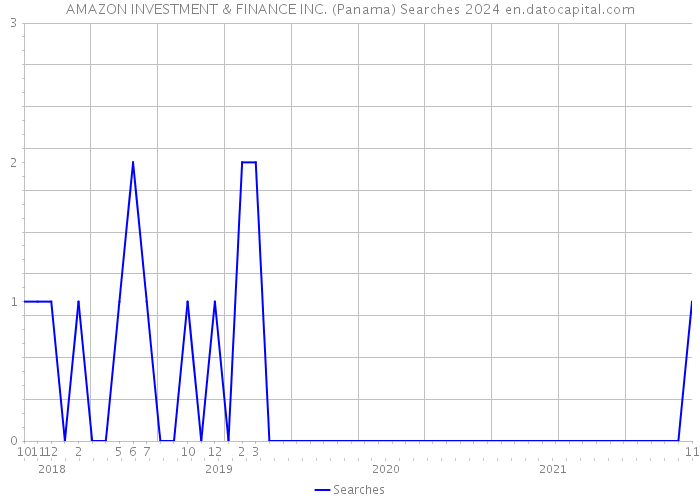 AMAZON INVESTMENT & FINANCE INC. (Panama) Searches 2024 