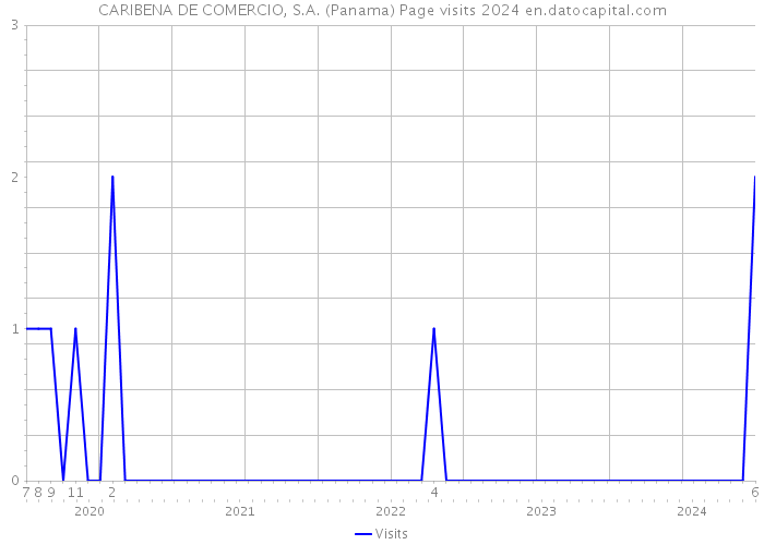CARIBENA DE COMERCIO, S.A. (Panama) Page visits 2024 