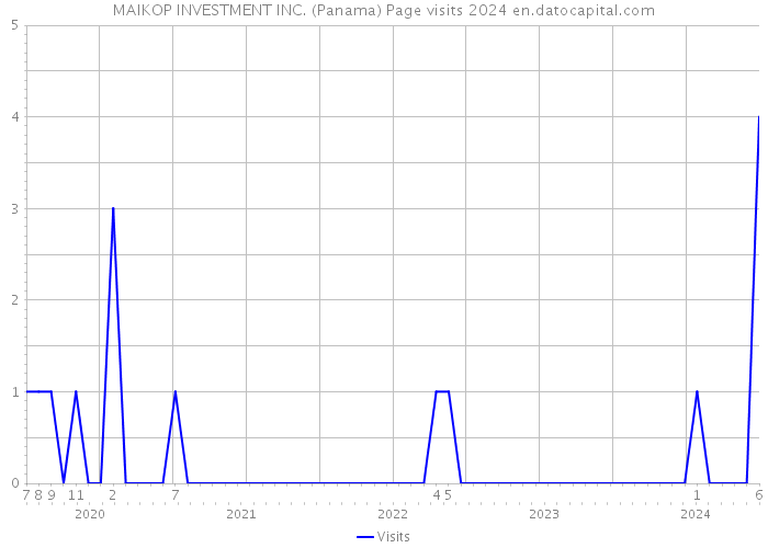 MAIKOP INVESTMENT INC. (Panama) Page visits 2024 