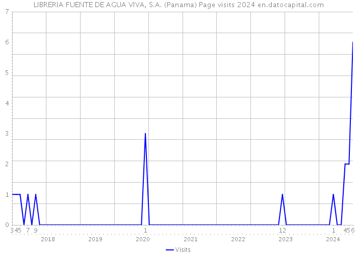 LIBRERIA FUENTE DE AGUA VIVA, S.A. (Panama) Page visits 2024 