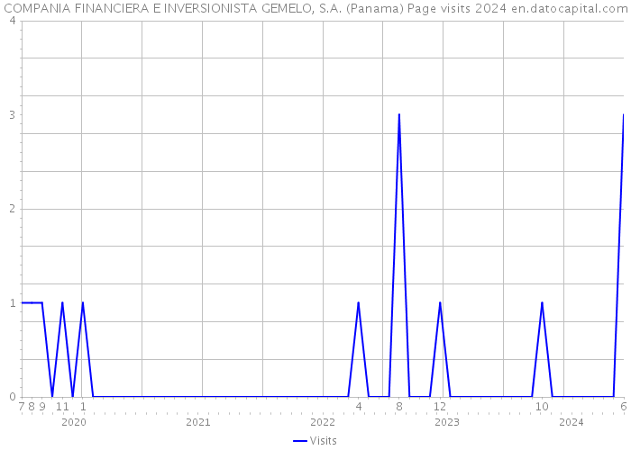 COMPANIA FINANCIERA E INVERSIONISTA GEMELO, S.A. (Panama) Page visits 2024 