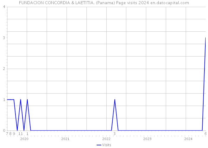 FUNDACION CONCORDIA & LAETITIA. (Panama) Page visits 2024 