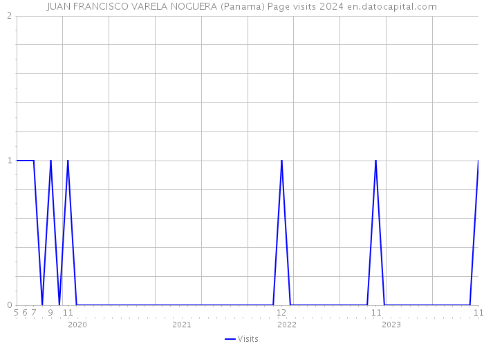 JUAN FRANCISCO VARELA NOGUERA (Panama) Page visits 2024 
