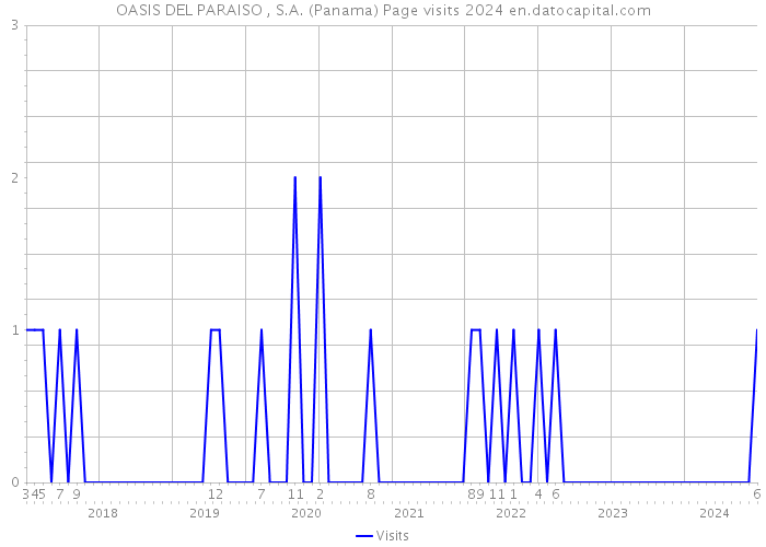 OASIS DEL PARAISO , S.A. (Panama) Page visits 2024 