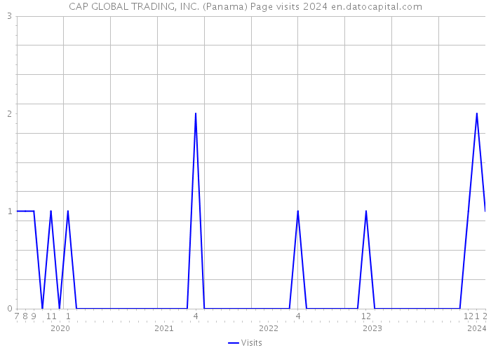 CAP GLOBAL TRADING, INC. (Panama) Page visits 2024 