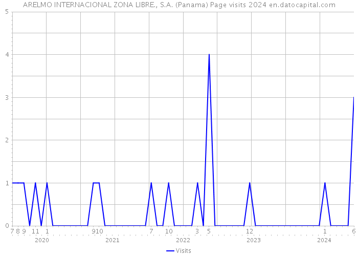 ARELMO INTERNACIONAL ZONA LIBRE., S.A. (Panama) Page visits 2024 